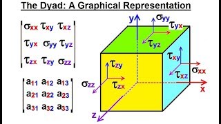 Calculus 3 Tensors 3 of 28 What is a Dyad A Graphical Representation [upl. by Ahsil]