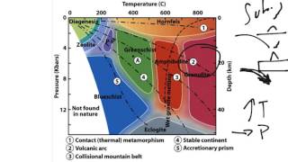 Physical Geology Metamorphic Metamorphic facies [upl. by Odicalp]