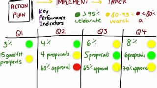 Strategic Planning Step 5  Implement track and pivot [upl. by Whorton708]