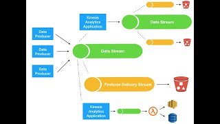 AWS Kinesis Overview [upl. by Dlaregztif329]