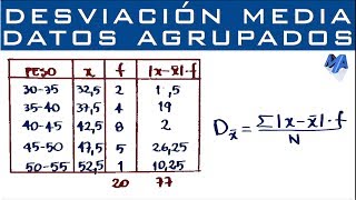 Desviación media  Datos agrupados en intervalos [upl. by Raff362]