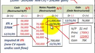 Troubled Debt Restructuring Modification Of Terms With Gain To Debtor Debtors Prospective [upl. by Ahsekahs]