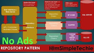 Introduction to Repository Pattern with EF Core in ASPNET Core [upl. by Ellives67]