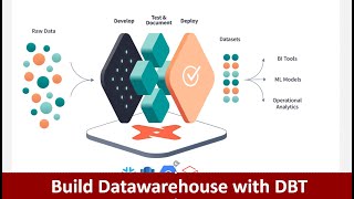 DBT build a Datawarehouse using Kimball dimensional model  dbt models  Custom Schema  Macros  P2 [upl. by Bronson553]