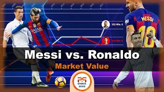 The Market Value Development of Messi amp Ronaldo shorts [upl. by Ayota222]