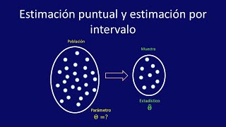 Estimación puntual y estimación por intervalo para un parámetro [upl. by Llednov]