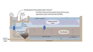 Flow of water in a sedimentation tank [upl. by Nolaj]