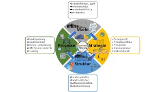 Vertriebsstrategie in 4 min erklärt [upl. by Dessma874]