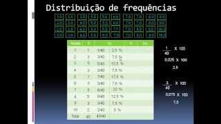 Tipos de frequência  Distribuição de Frequências  Estatística [upl. by Carew667]