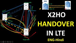 LTE X2 HandoverX2HO Call Flow Procedure  LTE eNodeB Handover over the X2 Interface EngHindi [upl. by Story]