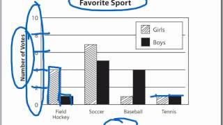 152 Interpreting Double Bar Graphs [upl. by Wirth209]