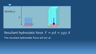 Hydrostatic force on horizontal plane surface [upl. by Gunilla]