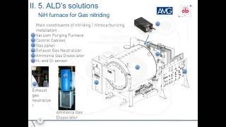 ALD France nitriding process and furnace [upl. by Ethe557]