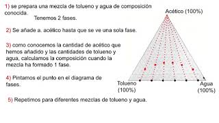 Determinación experimental de la curva de solubilidad de la mezcla toluenoacéticoagua [upl. by Aikaz]