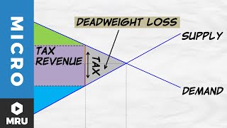 Tax Revenue and Deadweight Loss [upl. by Ykcul]