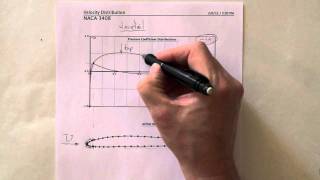 Pressure Distribution on a Wing [upl. by Sivie]