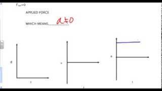 Cortland Physics Motion Graphs when Fnet0 and when Fnet does NOT equal 0 [upl. by Kin]