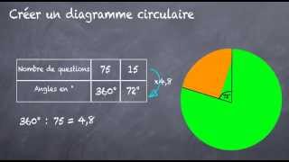 Diagramme circulaire comment le construire  5eme [upl. by Aliel987]