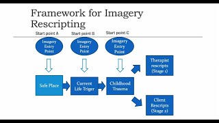 Imagery Rescripting for Childhood Trauma Imagery Phase 1 schematherapytrainingonlinecom [upl. by Boor972]