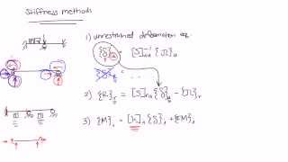 Stiffness Method Equations [upl. by Casabonne]