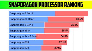 SNAPDRAGON PROCESSOR RANKING 2023 [upl. by Leonerd]