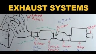 Exhaust Systems  Explained [upl. by Giffy]