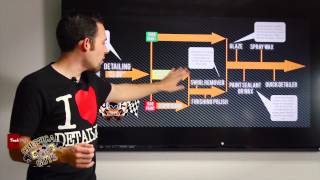 How To Detailing Flow Chart  Detailing Steps  Chemical Guys Car Care [upl. by Kissiah]