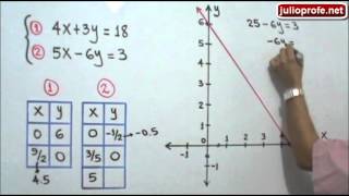 Solución de un Sistema de Ecuaciones de 2x2 por el Método Gráfico [upl. by Nedi]