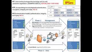 IPSec IKE ESPAH Tunnel Transport Hindi [upl. by Ademordna]