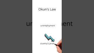 What is Okuns Law [upl. by Ahsinel]