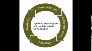 Systematiskt arbetsmiljöarbete De fyra stegen i SAM snurran [upl. by Eelirak]