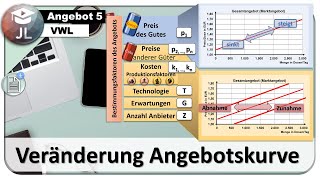 Verschiebung der Angebotskurve Ursachen und Unterschied zur Bewegung [upl. by Joelle877]