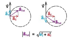 Physics 3 Motion in 2D 18 of 21 Tangential and Centripetal Acceleration [upl. by Vladamar459]