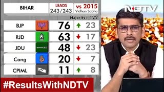 Bihar Election Results NDA Widens Lead BJP SingleLargest Party Now [upl. by Elmajian]