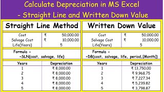 Calculate Depreciation in MS Excel  Straight Line and Written Down Value [upl. by Riddle283]