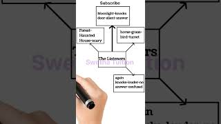 7th Std The Listeners Poem Mindmap [upl. by Raffin722]