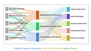 How to make a Sankey Diagram [upl. by Aihseya]