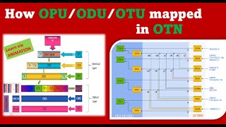 OTN Basic  Frame structure  OPUODUOTU mapping with multiplexing in OTN OTN [upl. by Benioff]