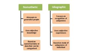 ISSUES AND DEBATES REVISION IDIOGRAPHIC AND NOMOTHETIC APPROACHES [upl. by Rhu60]