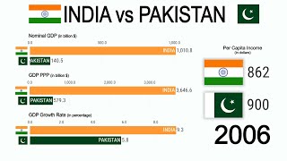 India vs Pakistan 1980  2030  GDP Nominal PPP Growth Rate amp Per Capita Income [upl. by Orelle838]