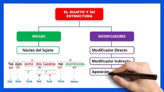 📘​EL SUJETO Y SU ESTRUCTURA  Cuales son los modificadores del sujeto [upl. by Cire580]