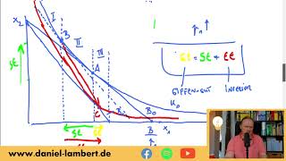 Substitutionseffekt und Einkommenseffekt nach Slutsky  für gewöhnliches und normales Gut [upl. by Hgielac]