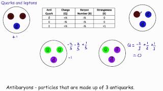 5  Quarks and Leptons [upl. by Nuawtna]