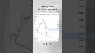 Nasdaq analysis today Investors return to US stocks after historic selloff  ATFX Daily Picks [upl. by Etteuqaj]