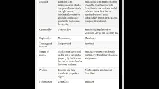 Franchising and licensing [upl. by Waverley587]