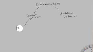 Pathophysiologie der Herzinsuffizienz [upl. by Siuqram]