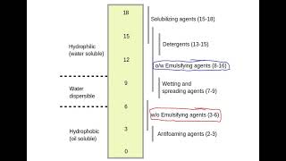 Lec 9 EMULSIONS HLB Valueشرح بالعربي [upl. by Alaehcim]