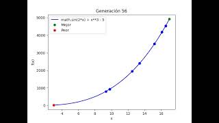 Evolución Algoritmo Genético  Configuración 3 [upl. by Baskett]