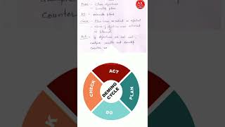 PDCA Cycle II Deming Modelpdcacycle tqm qualitymanagement [upl. by Carnes78]