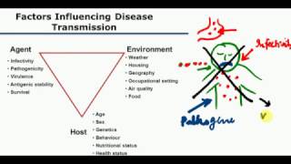 INFECTIVITY  PATHOGENICITY  VIRULENCE  COMMUNICABILITY  PSM or COMMUNITY MEDICINE terms [upl. by Simmie787]